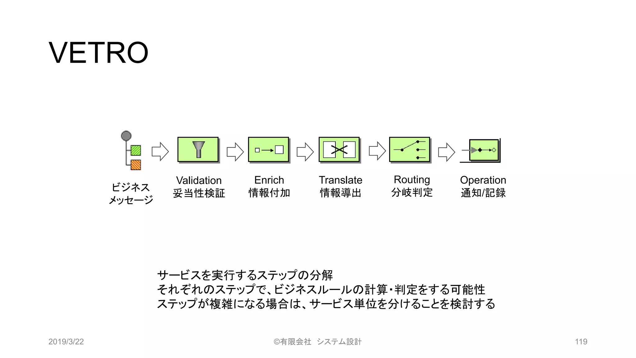 VETRO
Validation
妥当性検証
Enrich
情報付加
Translate
情報導出
Routing
分岐判定
Operation
通知/記録ビジネス
メッセージ
サービスを実行するステップの分解
それぞれのステップで、ビジネスルールの計算・判定をする可能性
ステップが複雑になる場合は、サービス単位を分けることを検討する
2019/3/22 ©有限会社 システム設計 119
 