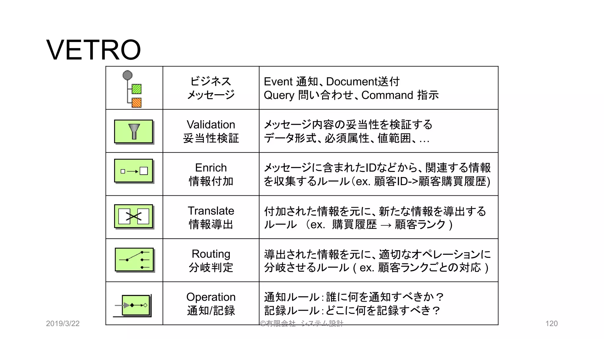 VETRO
ビジネス
メッセージ
Event 通知、Document送付
Query 問い合わせ、Command 指示
Validation
妥当性検証
メッセージ内容の妥当性を検証する
データ形式、必須属性、値範囲、…
Enrich
情報付加
メッセージに含まれたIDなどから、関連する情報
を収集するルール（ex. 顧客ID->顧客購買履歴)
Translate
情報導出
付加された情報を元に、新たな情報を導出する
ルール （ex. 購買履歴 → 顧客ランク )
Routing
分岐判定
導出された情報を元に、適切なオペレーションに
分岐させるルール ( ex. 顧客ランクごとの対応 )
Operation
通知/記録
通知ルール：誰に何を通知すべきか？
記録ルール：どこに何を記録すべき？
2019/3/22 ©有限会社 システム設計 120
 