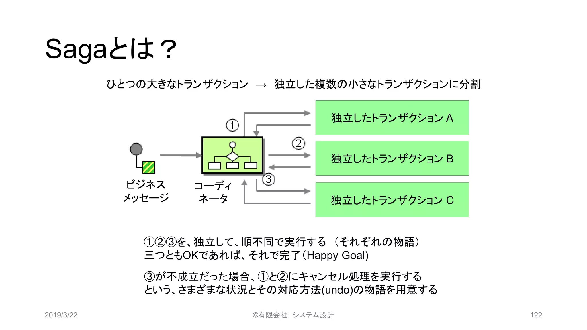 Sagaとは？
③が不成立だった場合、①と②にキャンセル処理を実行する
という、さまざまな状況とその対応方法(undo)の物語を用意する
①②③を、独立して、順不同で実行する （それぞれの物語）
三つともOKであれば、それで完了（Happy Goal)
独立したトランザクション A
独立したトランザクション B
独立したトランザクション C
ビジネス
メッセージ
コーディ
ネータ
ひとつの大きなトランザクション → 独立した複数の小さなトランザクションに分割
2019/3/22 ©有限会社 システム設計 122
 