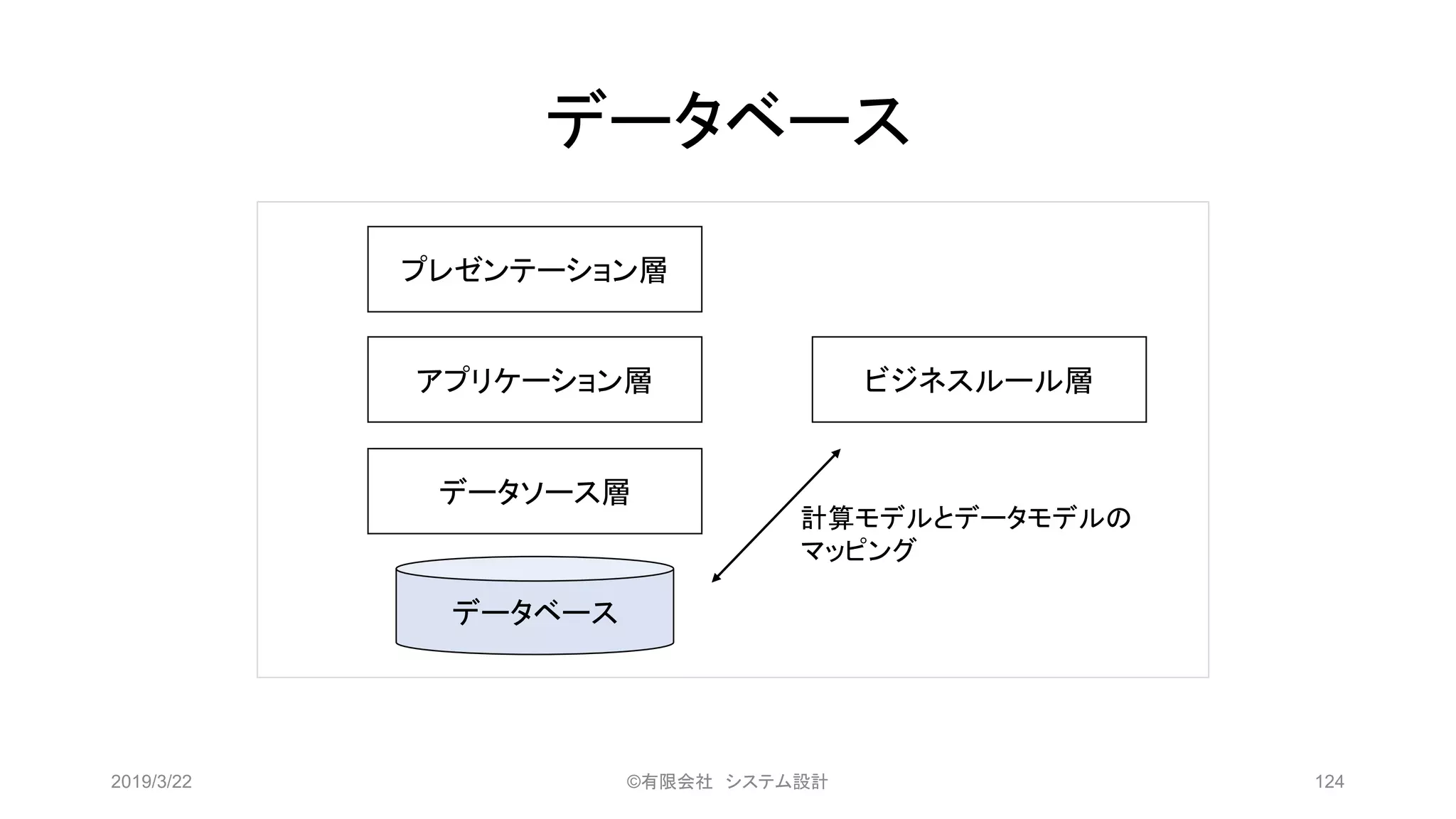 データベース
2019/3/22 ©有限会社 システム設計 124
プレゼンテーション層
アプリケーション層
データソース層
データベース
ビジネスルール層
計算モデルとデータモデルの
マッピング
 