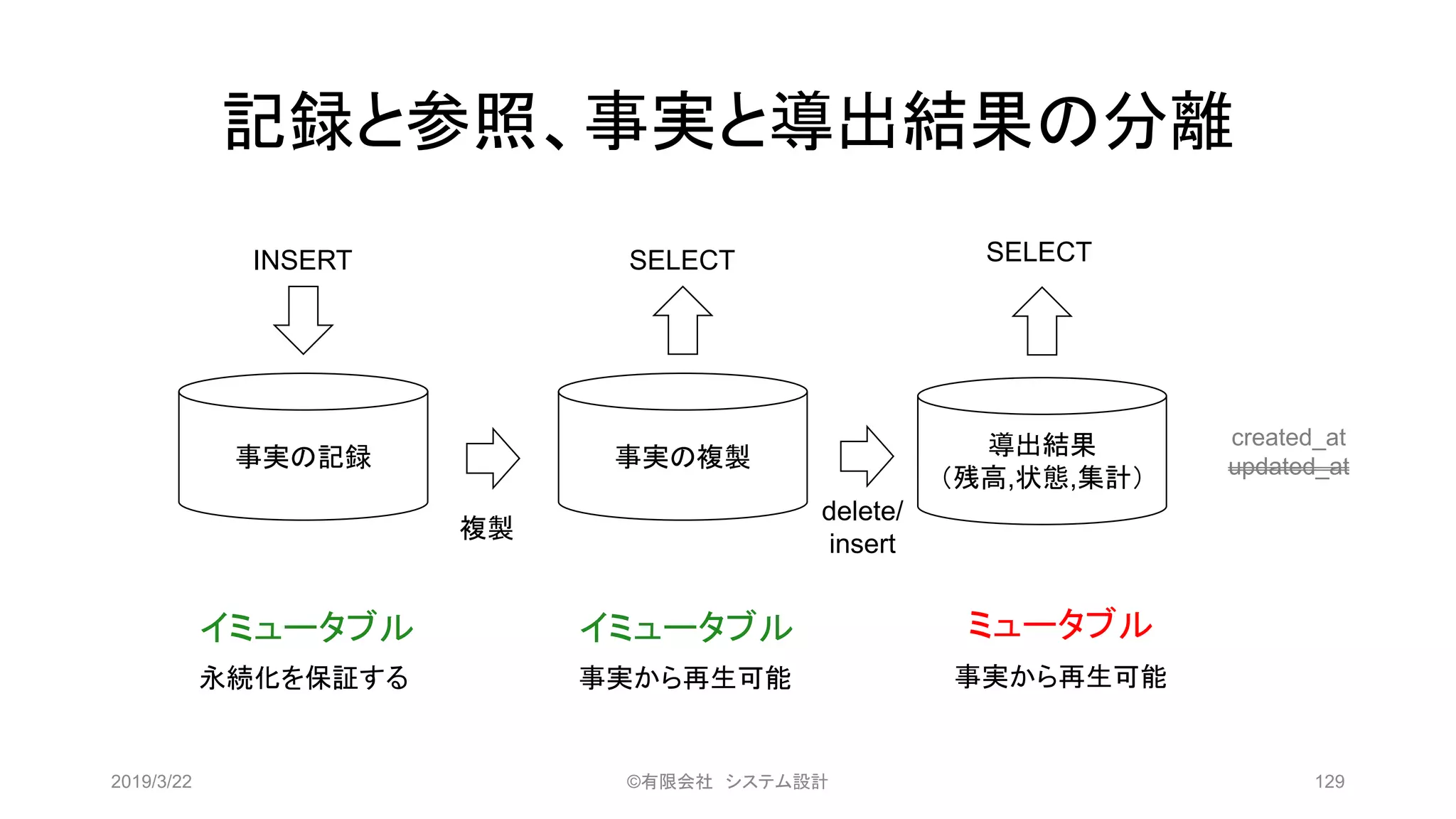 記録と参照、事実と導出結果の分離
2019/3/22 ©有限会社 システム設計 129
事実の記録 事実の複製 導出結果
（残高,状態,集計）
イミュータブル イミュータブル ミュータブル
INSERT SELECT SELECT
永続化を保証する 事実から再生可能 事実から再生可能
複製
delete/
insert
created_at
updated_at
 