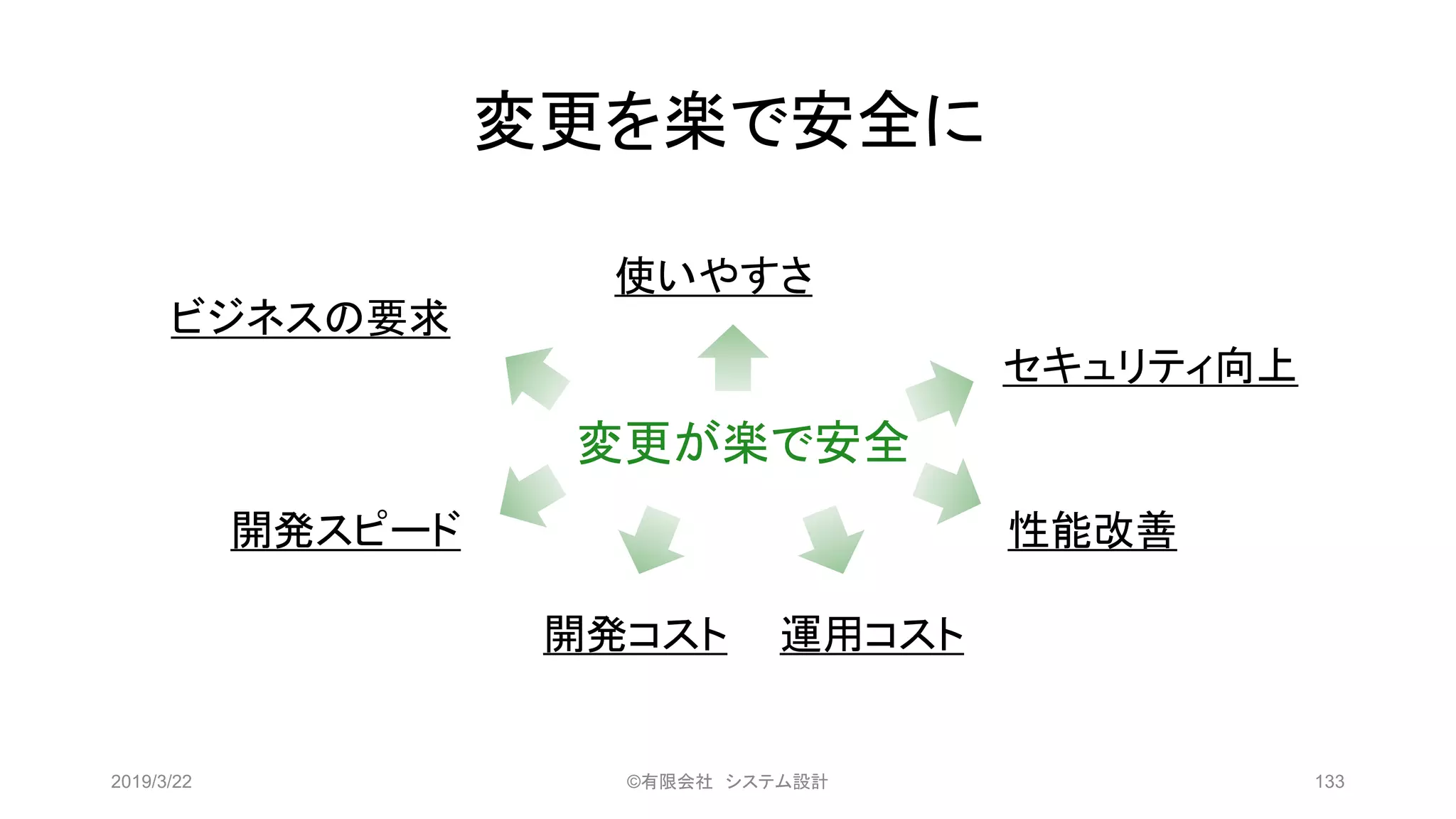 変更を楽で安全に
2019/3/22 ©有限会社 システム設計 133
変更が楽で安全
ビジネスの要求
開発スピード
開発コスト 運用コスト
性能改善
セキュリティ向上
使いやすさ
 
