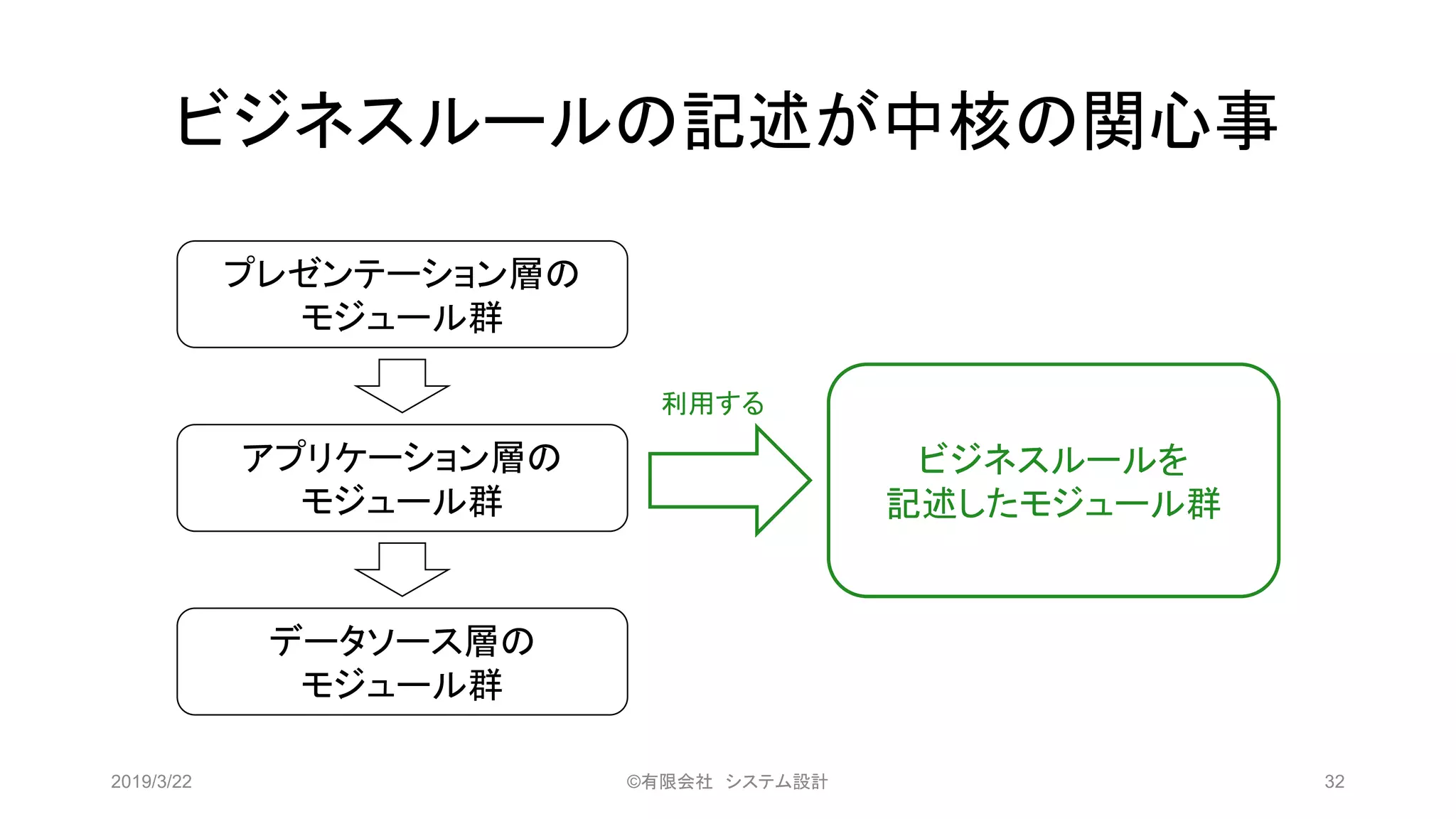 ビジネスルールの記述が中核の関心事
プレゼンテーション層の
モジュール群
アプリケーション層の
モジュール群
データソース層の
モジュール群
ビジネスルールを
記述したモジュール群
利用する
2019/3/22 ©有限会社 システム設計 32
 
