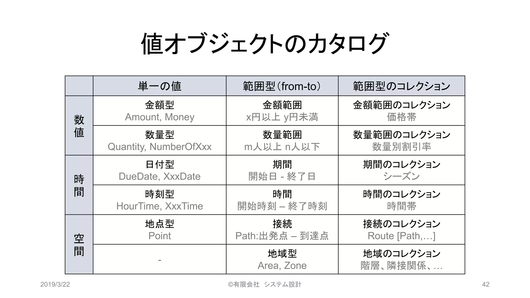 値オブジェクトのカタログ
単一の値 範囲型（from-to） 範囲型のコレクション
数
値
金額型
Amount, Money
金額範囲
x円以上 y円未満
金額範囲のコレクション
価格帯
数量型
Quantity, NumberOfXxx
数量範囲
m人以上 n人以下
数量範囲のコレクション
数量別割引率
時
間
日付型
DueDate, XxxDate
期間
開始日 - 終了日
期間のコレクション
シーズン
時刻型
HourTime, XxxTime
時間
開始時刻 – 終了時刻
時間のコレクション
時間帯
空
間
地点型
Point
接続
Path:出発点 – 到達点
接続のコレクション
Route [Path,…]
-
地域型
Area, Zone
地域のコレクション
階層、隣接関係、…
2019/3/22 ©有限会社 システム設計 42
 