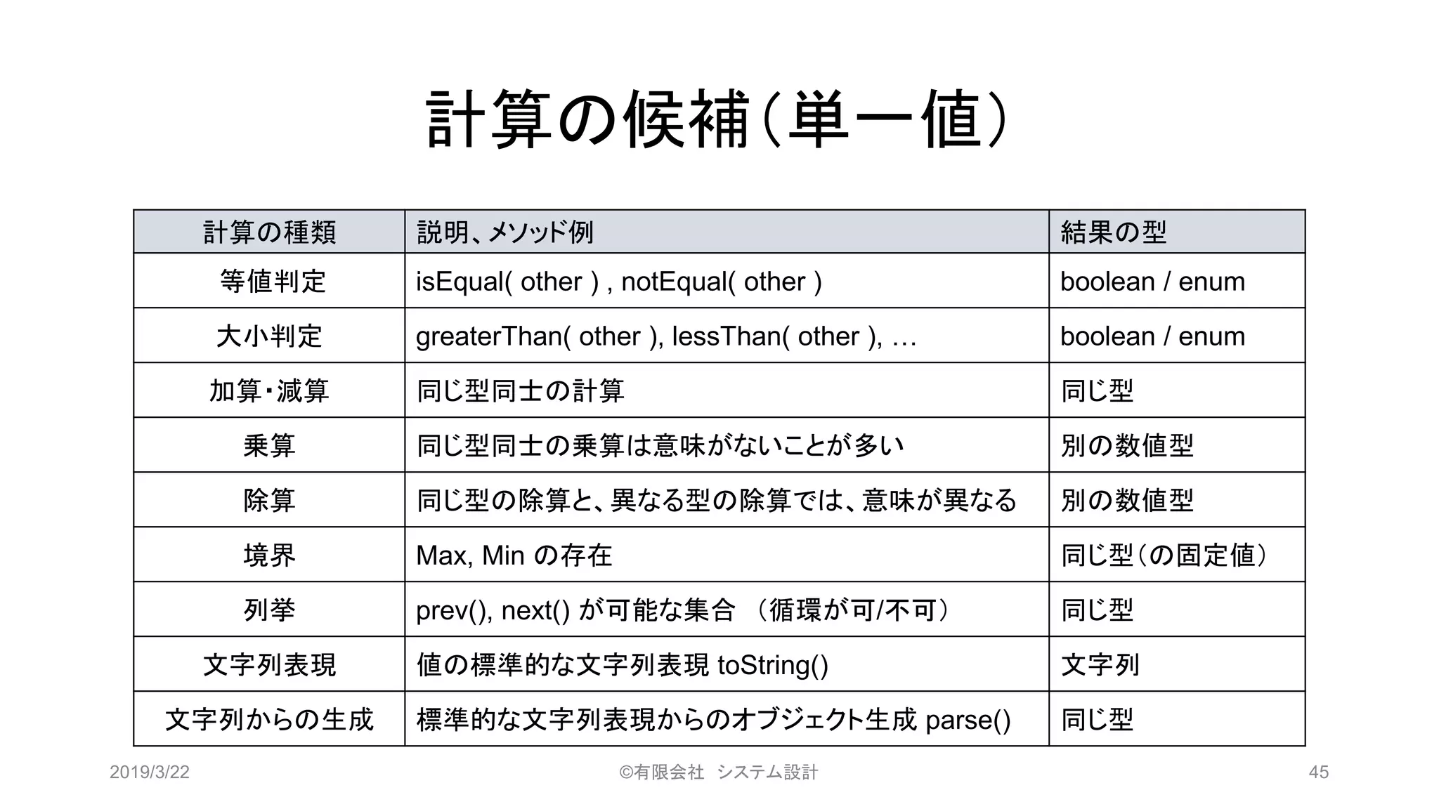 計算の種類 説明、メソッド例 結果の型
等値判定 isEqual( other ) , notEqual( other ) boolean / enum
大小判定 greaterThan( other ), lessThan( other ), … boolean / enum
加算・減算 同じ型同士の計算 同じ型
乗算 同じ型同士の乗算は意味がないことが多い 別の数値型
除算 同じ型の除算と、異なる型の除算では、意味が異なる 別の数値型
境界 Max, Min の存在 同じ型（の固定値）
列挙 prev(), next() が可能な集合 （循環が可/不可） 同じ型
文字列表現 値の標準的な文字列表現 toString() 文字列
文字列からの生成 標準的な文字列表現からのオブジェクト生成 parse() 同じ型
計算の候補（単一値）
2019/3/22 ©有限会社 システム設計 45
 