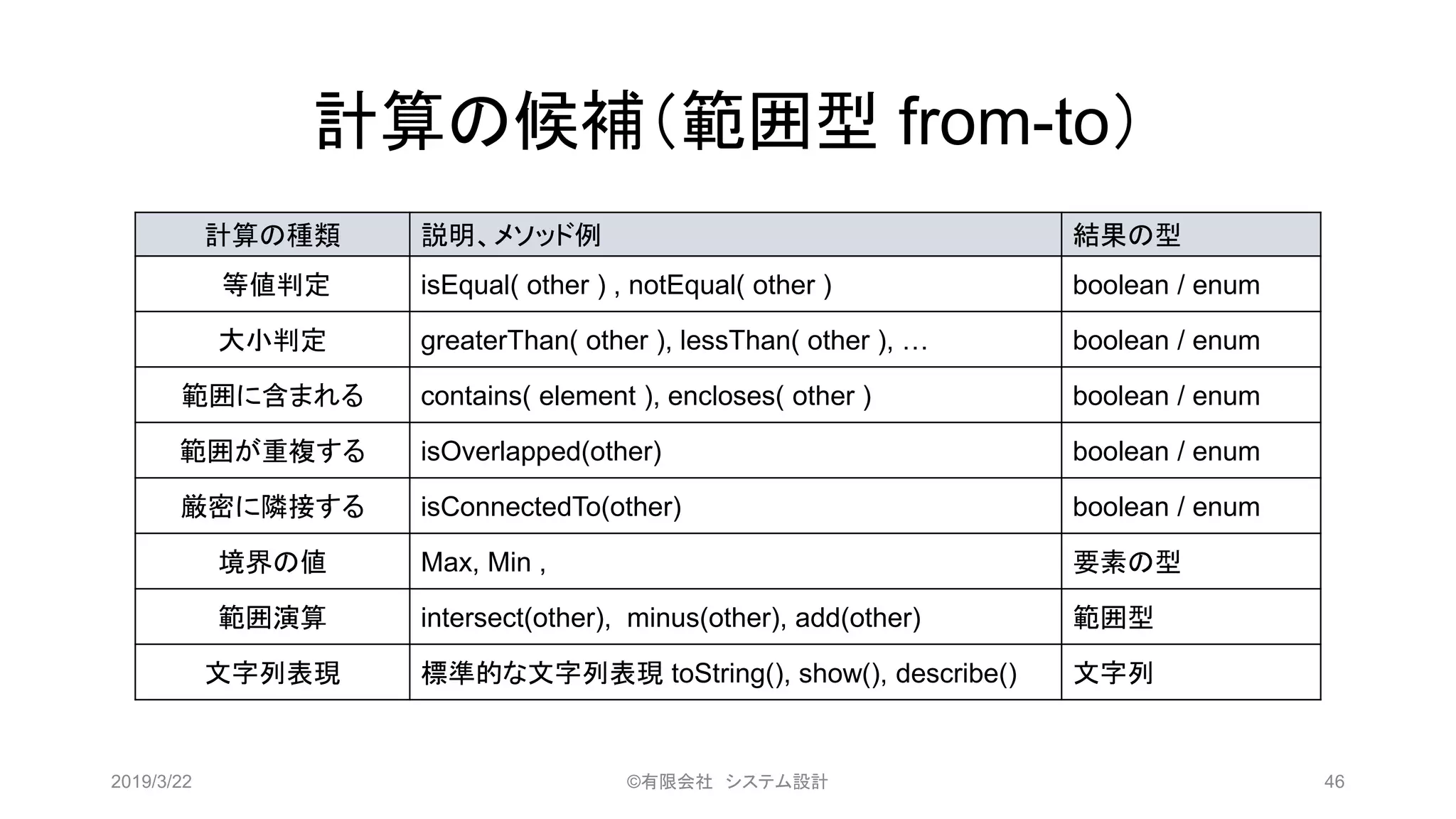 計算の種類 説明、メソッド例 結果の型
等値判定 isEqual( other ) , notEqual( other ) boolean / enum
大小判定 greaterThan( other ), lessThan( other ), … boolean / enum
範囲に含まれる contains( element ), encloses( other ) boolean / enum
範囲が重複する isOverlapped(other) boolean / enum
厳密に隣接する isConnectedTo(other) boolean / enum
境界の値 Max, Min , 要素の型
範囲演算 intersect(other), minus(other), add(other) 範囲型
文字列表現 標準的な文字列表現 toString(), show(), describe() 文字列
計算の候補（範囲型 from-to）
2019/3/22 ©有限会社 システム設計 46
 