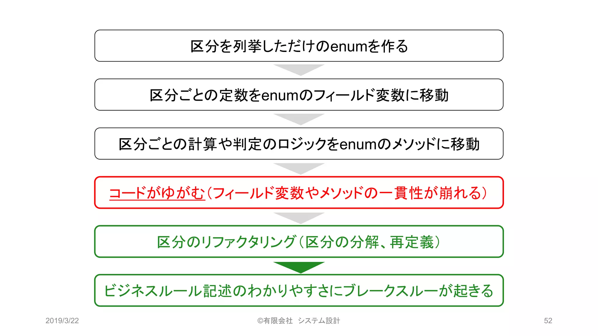 区分を列挙しただけのenumを作る
区分ごとの定数をenumのフィールド変数に移動
区分ごとの計算や判定のロジックをenumのメソッドに移動
コードがゆがむ（フィールド変数やメソッドの一貫性が崩れる）
区分のリファクタリング（区分の分解、再定義）
ビジネスルール記述のわかりやすさにブレークスルーが起きる
2019/3/22 ©有限会社 システム設計 52
 