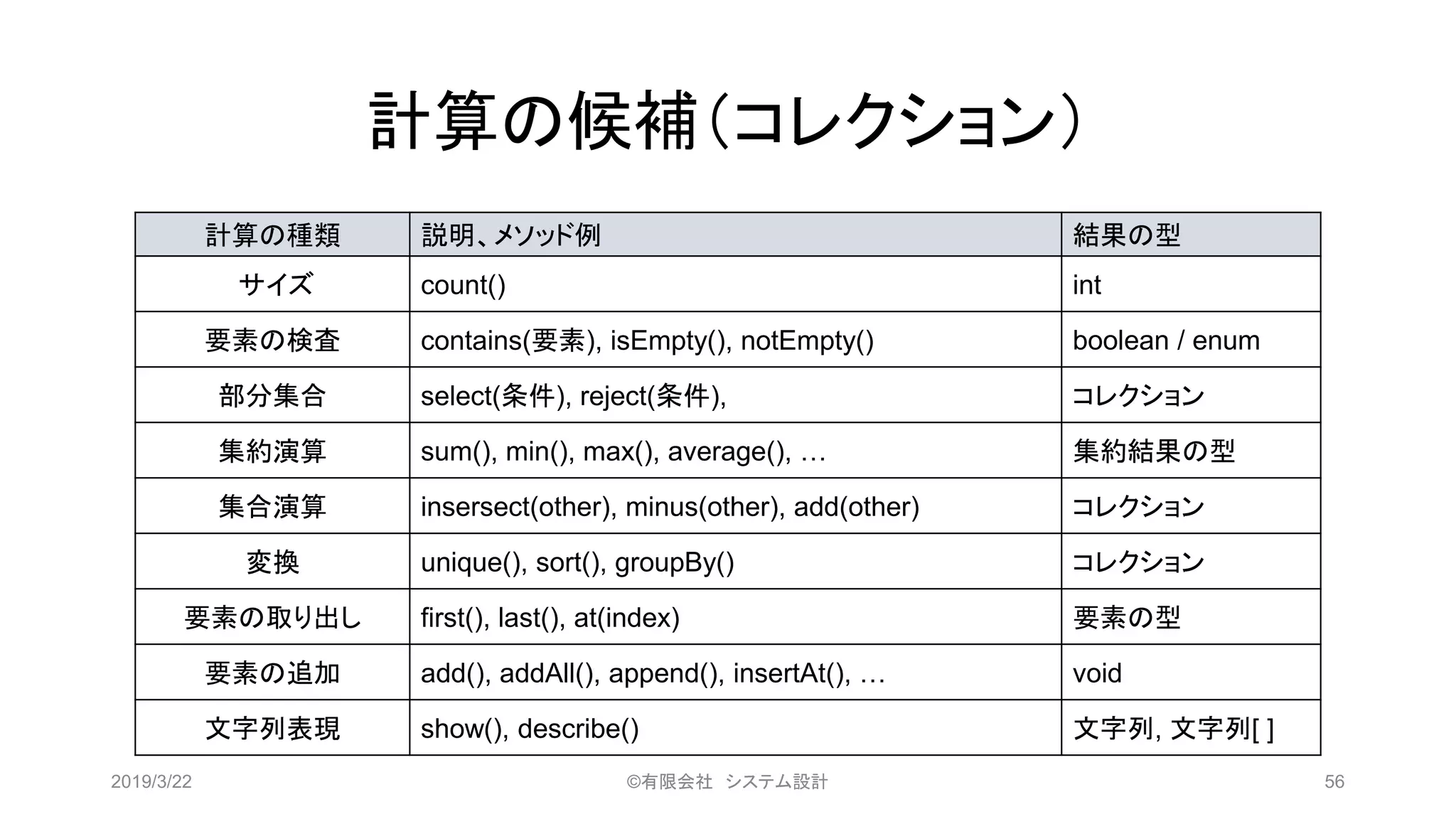 計算の種類 説明、メソッド例 結果の型
サイズ count() int
要素の検査 contains(要素), isEmpty(), notEmpty() boolean / enum
部分集合 select(条件), reject(条件), コレクション
集約演算 sum(), min(), max(), average(), … 集約結果の型
集合演算 insersect(other), minus(other), add(other) コレクション
変換 unique(), sort(), groupBy() コレクション
要素の取り出し first(), last(), at(index) 要素の型
要素の追加 add(), addAll(), append(), insertAt(), … void
文字列表現 show(), describe() 文字列, 文字列[ ]
計算の候補（コレクション）
2019/3/22 ©有限会社 システム設計 56
 