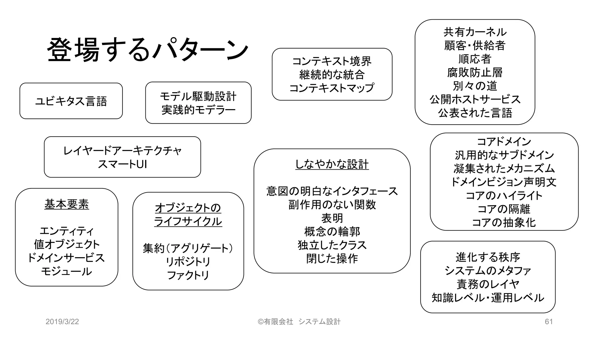 登場するパターン
2019/3/22 ©有限会社 システム設計 61
基本要素
エンティティ
値オブジェクト
ドメインサービス
モジュール
オブジェクトの
ライフサイクル
集約（アグリゲート）
リポジトリ
ファクトリ
ユビキタス言語 モデル駆動設計
実践的モデラー
しなやかな設計
意図の明白なインタフェース
副作用のない関数
表明
概念の輪郭
独立したクラス
閉じた操作
レイヤードアーキテクチャ
スマートUI
コンテキスト境界
継続的な統合
コンテキストマップ
共有カーネル
顧客・供給者
順応者
腐敗防止層
別々の道
公開ホストサービス
公表された言語
コアドメイン
汎用的なサブドメイン
凝集されたメカニズム
ドメインビジョン声明文
コアのハイライト
コアの隔離
コアの抽象化
進化する秩序
システムのメタファ
責務のレイヤ
知識レベル・運用レベル
 