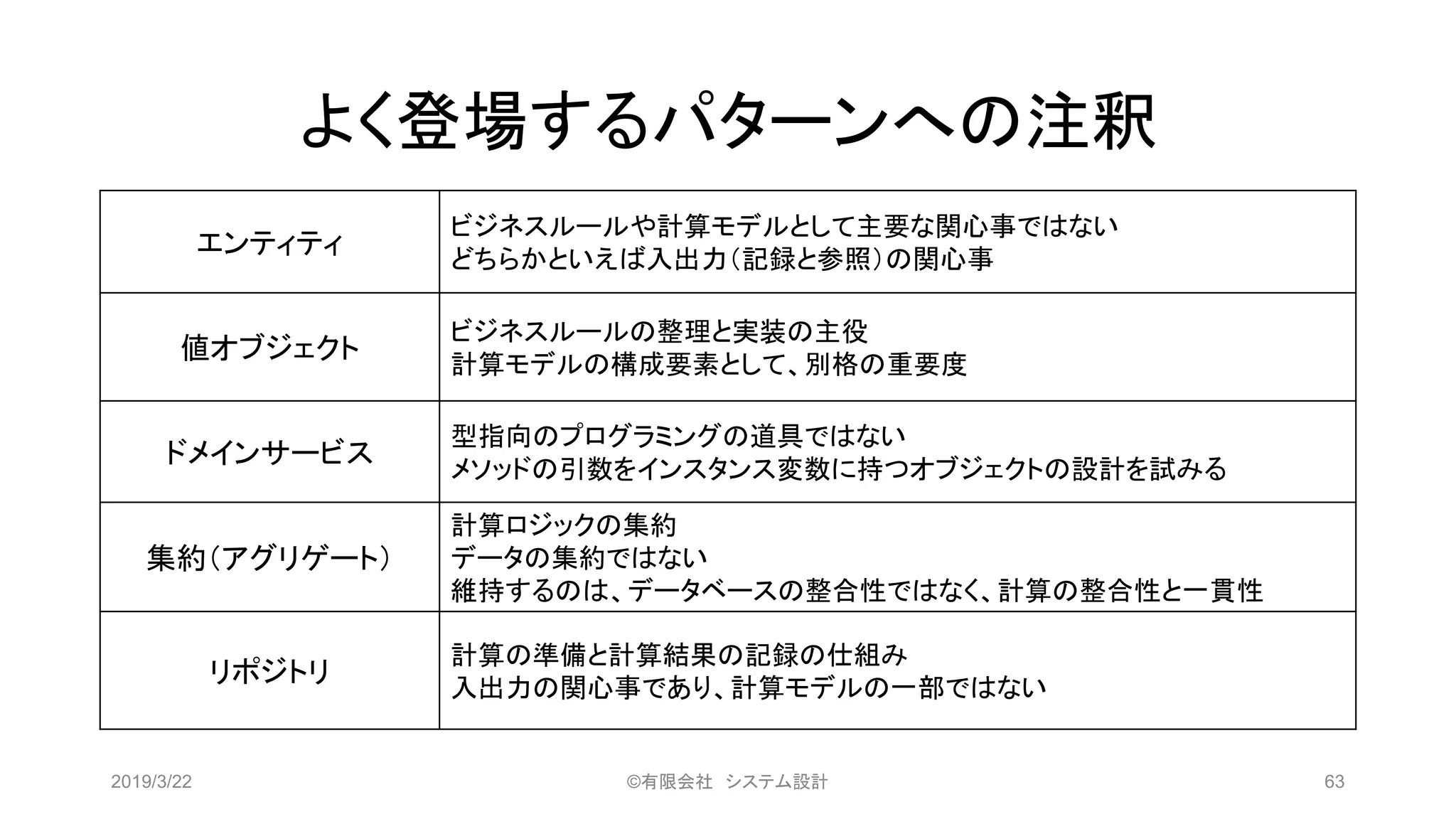 よく登場するパターンへの注釈
エンティティ
ビジネスルールや計算モデルとして主要な関心事ではない
どちらかといえば入出力（記録と参照）の関心事
値オブジェクト
ビジネスルールの整理と実装の主役
計算モデルの構成要素として、別格の重要度
ドメインサービス
型指向のプログラミングの道具ではない
メソッドの引数をインスタンス変数に持つオブジェクトの設計を試みる
集約（アグリゲート）
計算ロジックの集約
データの集約ではない
維持するのは、データベースの整合性ではなく、計算の整合性と一貫性
リポジトリ
計算の準備と計算結果の記録の仕組み
入出力の関心事であり、計算モデルの一部ではない
2019/3/22 ©有限会社 システム設計 63
 