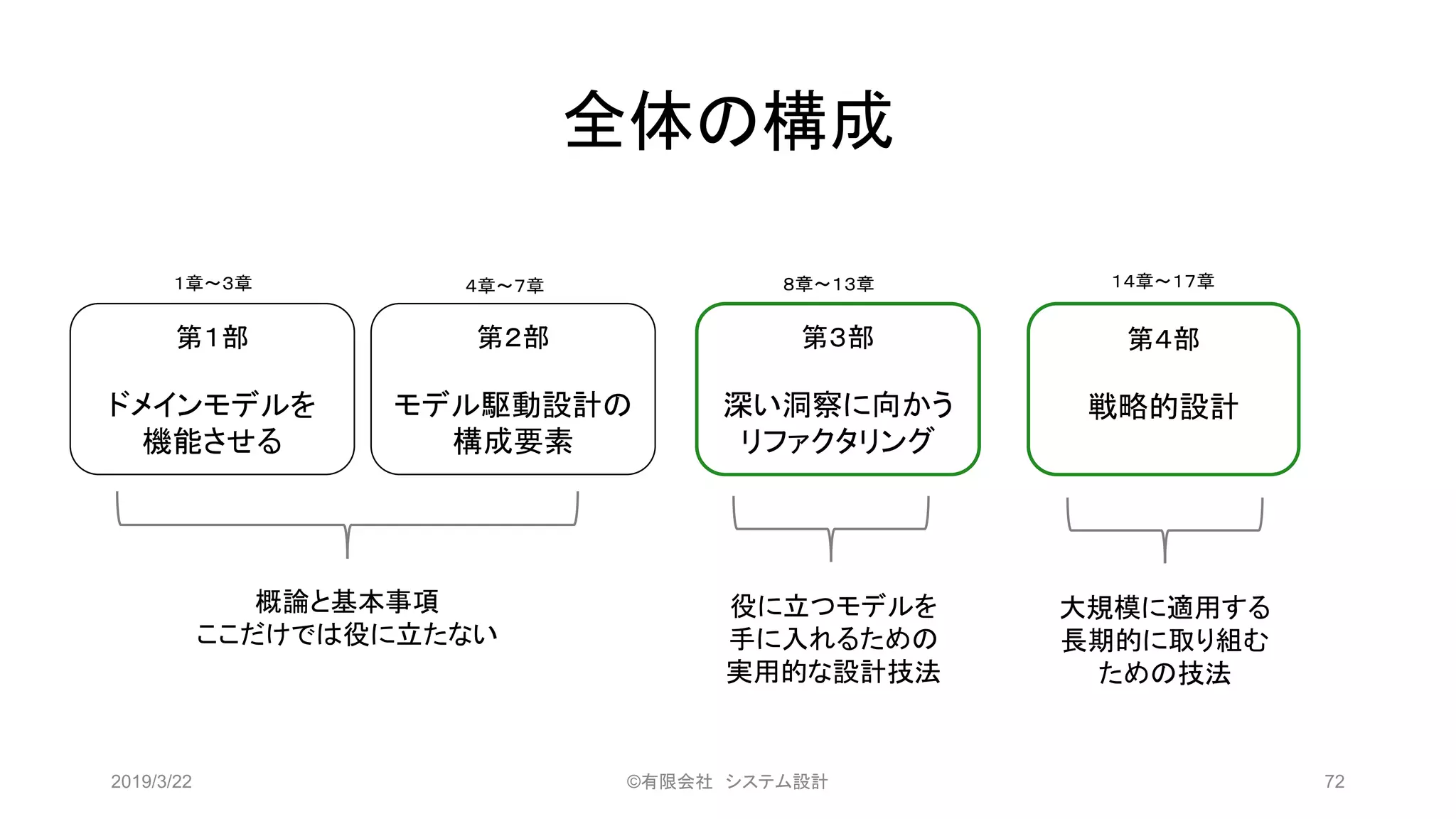 全体の構成
2019/3/22 ©有限会社 システム設計 72
第１部
ドメインモデルを
機能させる
第２部
モデル駆動設計の
構成要素
第３部
深い洞察に向かう
リファクタリング
第４部
戦略的設計
１章～３章 ４章～７章 ８章～１３章 １４章～１７章
概論と基本事項
ここだけでは役に立たない
役に立つモデルを
手に入れるための
実用的な設計技法
大規模に適用する
長期的に取り組む
ための技法
 