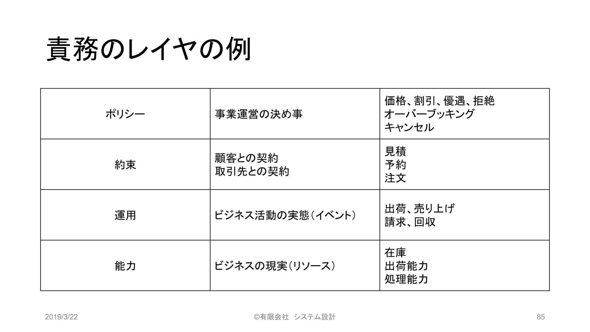 責務のレイヤの例
ポリシー 事業運営の決め事
価格、割引、優遇、拒絶
オーバーブッキング
キャンセル
約束
顧客との契約
取引先との契約
見積
予約
注文
運用 ビジネス活動の実態（イベント）
出荷、売り上げ
請求、回収
能力 ビジネスの現実（リソース）
在庫
出荷能力
処理能力
2019/3/22 ©有限会社 システム設計 85
 
