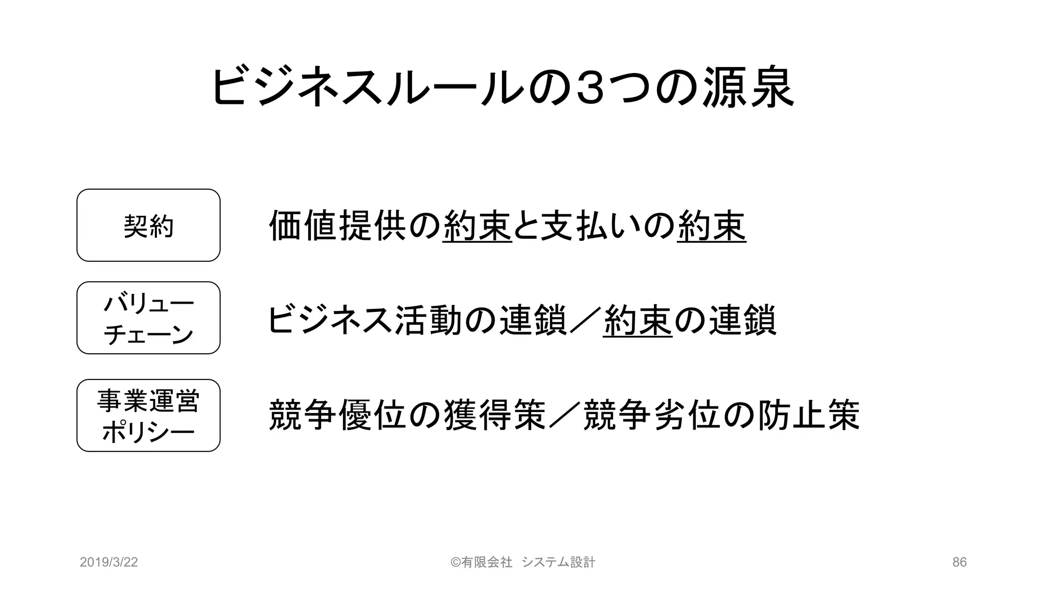 ビジネスルールの３つの源泉
価値提供の約束と支払いの約束
ビジネス活動の連鎖／約束の連鎖
競争優位の獲得策／競争劣位の防止策
契約
バリュー
チェーン
事業運営
ポリシー
2019/3/22 ©有限会社 システム設計 86
 