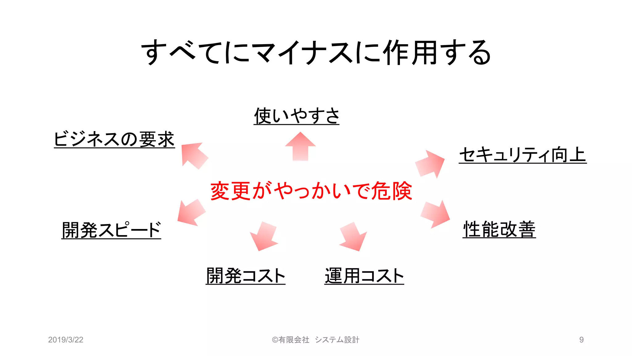 すべてにマイナスに作用する
2019/3/22 ©有限会社 システム設計 9
変更がやっかいで危険
ビジネスの要求
開発スピード
開発コスト 運用コスト
性能改善
セキュリティ向上
使いやすさ
 