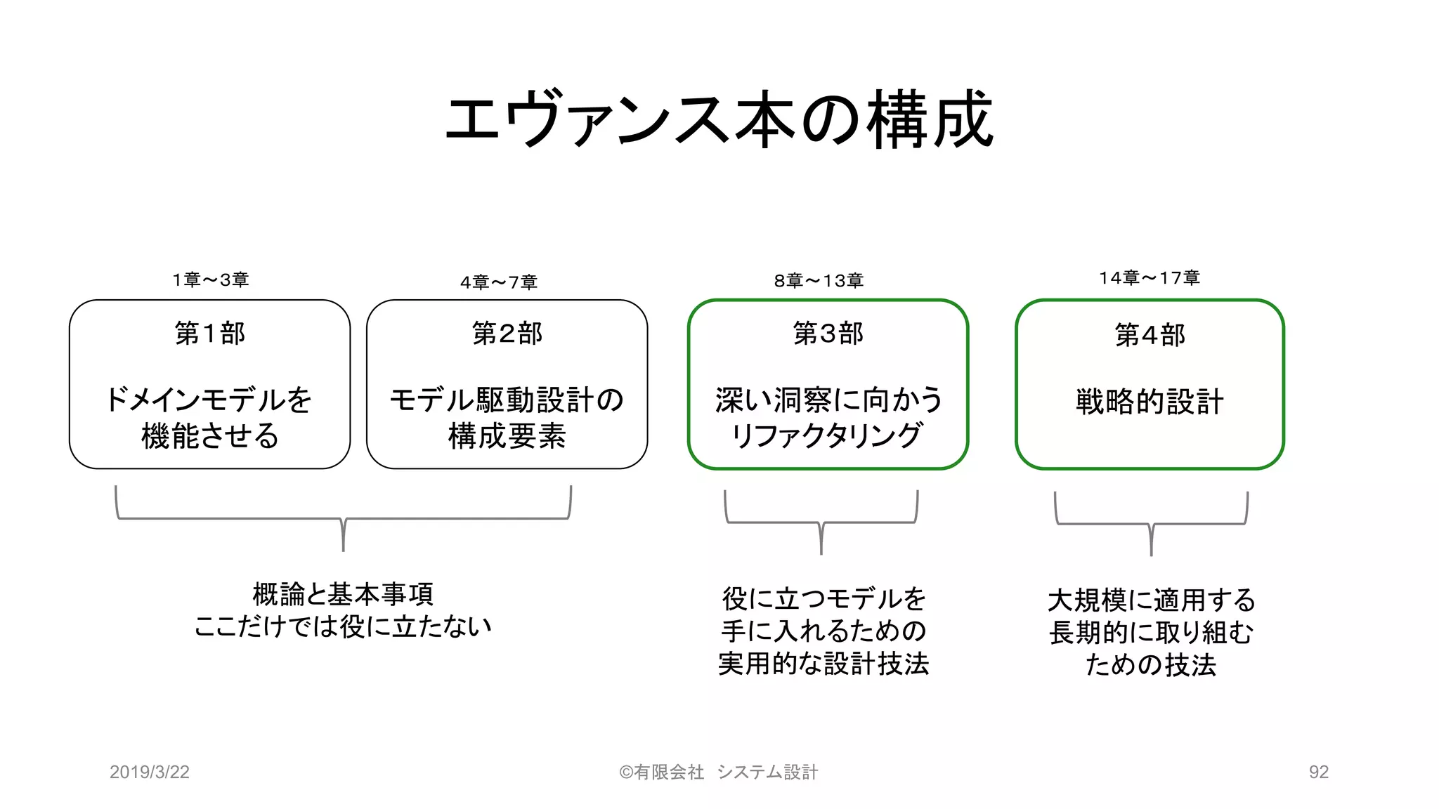 エヴァンス本の構成
2019/3/22 ©有限会社 システム設計 92
第１部
ドメインモデルを
機能させる
第２部
モデル駆動設計の
構成要素
第３部
深い洞察に向かう
リファクタリング
第４部
戦略的設計
１章～３章 ４章～７章 ８章～１３章 １４章～１７章
概論と基本事項
ここだけでは役に立たない
役に立つモデルを
手に入れるための
実用的な設計技法
大規模に適用する
長期的に取り組む
ための技法
 