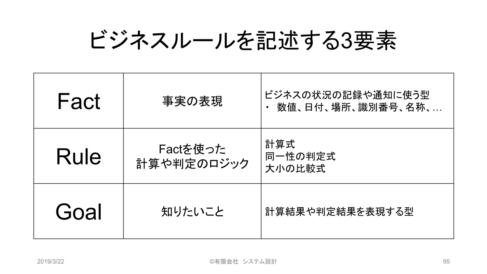 ビジネスルールを記述する3要素
Fact 事実の表現
ビジネスの状況の記録や通知に使う型
・ 数値、日付、場所、識別番号、名称、…
Rule Factを使った
計算や判定のロジック
計算式
同一性の判定式
大小の比較式
Goal 知りたいこと 計算結果や判定結果を表現する型
2019/3/22 ©有限会社 システム設計 95
 
