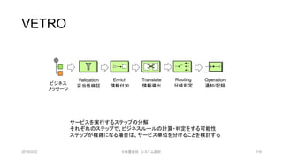 VETRO
Validation
妥当性検証
Enrich
情報付加
Translate
情報導出
Routing
分岐判定
Operation
通知/記録ビジネス
メッセージ
サービスを実行するステップの分解
それぞれのステップで、ビジネスルールの計算・判定をする可能性
ステップが複雑になる場合は、サービス単位を分けることを検討する
2019/3/22 ©有限会社 システム設計 119
 