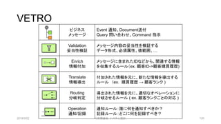 VETRO
ビジネス
メッセージ
Event 通知、Document送付
Query 問い合わせ、Command 指示
Validation
妥当性検証
メッセージ内容の妥当性を検証する
データ形式、必須属性、値範囲、…
Enrich
情報付加
メッセージに含まれたIDなどから、関連する情報
を収集するルール（ex. 顧客ID->顧客購買履歴)
Translate
情報導出
付加された情報を元に、新たな情報を導出する
ルール （ex. 購買履歴 → 顧客ランク )
Routing
分岐判定
導出された情報を元に、適切なオペレーションに
分岐させるルール ( ex. 顧客ランクごとの対応 )
Operation
通知/記録
通知ルール：誰に何を通知すべきか？
記録ルール：どこに何を記録すべき？
2019/3/22 ©有限会社 システム設計 120
 