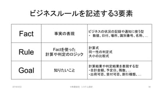 ビジネスルールを記述する3要素
Fact 事実の表現
ビジネスの状況の記録や通知に使う型
・ 数値、日付、場所、識別番号、名称、…
Rule Factを使った
計算や判定のロジック
計算式
同一性の判定式
大小の比較式
Goal 知りたいこと
計算結果や判定結果を表現する型
・合計金額、予定日、残数、…
・出荷可否、受付可否、割引種類、…
2019/3/22 ©有限会社 システム設計 38
 
