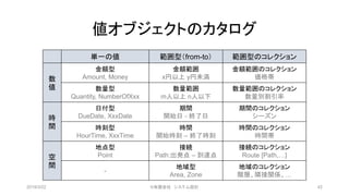 値オブジェクトのカタログ
単一の値 範囲型（from-to） 範囲型のコレクション
数
値
金額型
Amount, Money
金額範囲
x円以上 y円未満
金額範囲のコレクション
価格帯
数量型
Quantity, NumberOfXxx
数量範囲
m人以上 n人以下
数量範囲のコレクション
数量別割引率
時
間
日付型
DueDate, XxxDate
期間
開始日 - 終了日
期間のコレクション
シーズン
時刻型
HourTime, XxxTime
時間
開始時刻 – 終了時刻
時間のコレクション
時間帯
空
間
地点型
Point
接続
Path:出発点 – 到達点
接続のコレクション
Route [Path,…]
-
地域型
Area, Zone
地域のコレクション
階層、隣接関係、…
2019/3/22 ©有限会社 システム設計 42
 