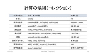 計算の種類 説明、メソッド例 結果の型
サイズ count() int
要素の検査 contains(要素), isEmpty(), notEmpty() boolean / enum
部分集合 select(条件), reject(条件), コレクション
集約演算 sum(), min(), max(), average(), … 集約結果の型
集合演算 insersect(other), minus(other), add(other) コレクション
変換 unique(), sort(), groupBy() コレクション
要素の取り出し first(), last(), at(index) 要素の型
要素の追加 add(), addAll(), append(), insertAt(), … void
文字列表現 show(), describe() 文字列, 文字列[ ]
計算の候補（コレクション）
2019/3/22 ©有限会社 システム設計 56
 