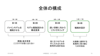 全体の構成
2019/3/22 ©有限会社 システム設計 72
第１部
ドメインモデルを
機能させる
第２部
モデル駆動設計の
構成要素
第３部
深い洞察に向かう
リファクタリング
第４部
戦略的設計
１章～３章 ４章～７章 ８章～１３章 １４章～１７章
概論と基本事項
ここだけでは役に立たない
役に立つモデルを
手に入れるための
実用的な設計技法
大規模に適用する
長期的に取り組む
ための技法
 