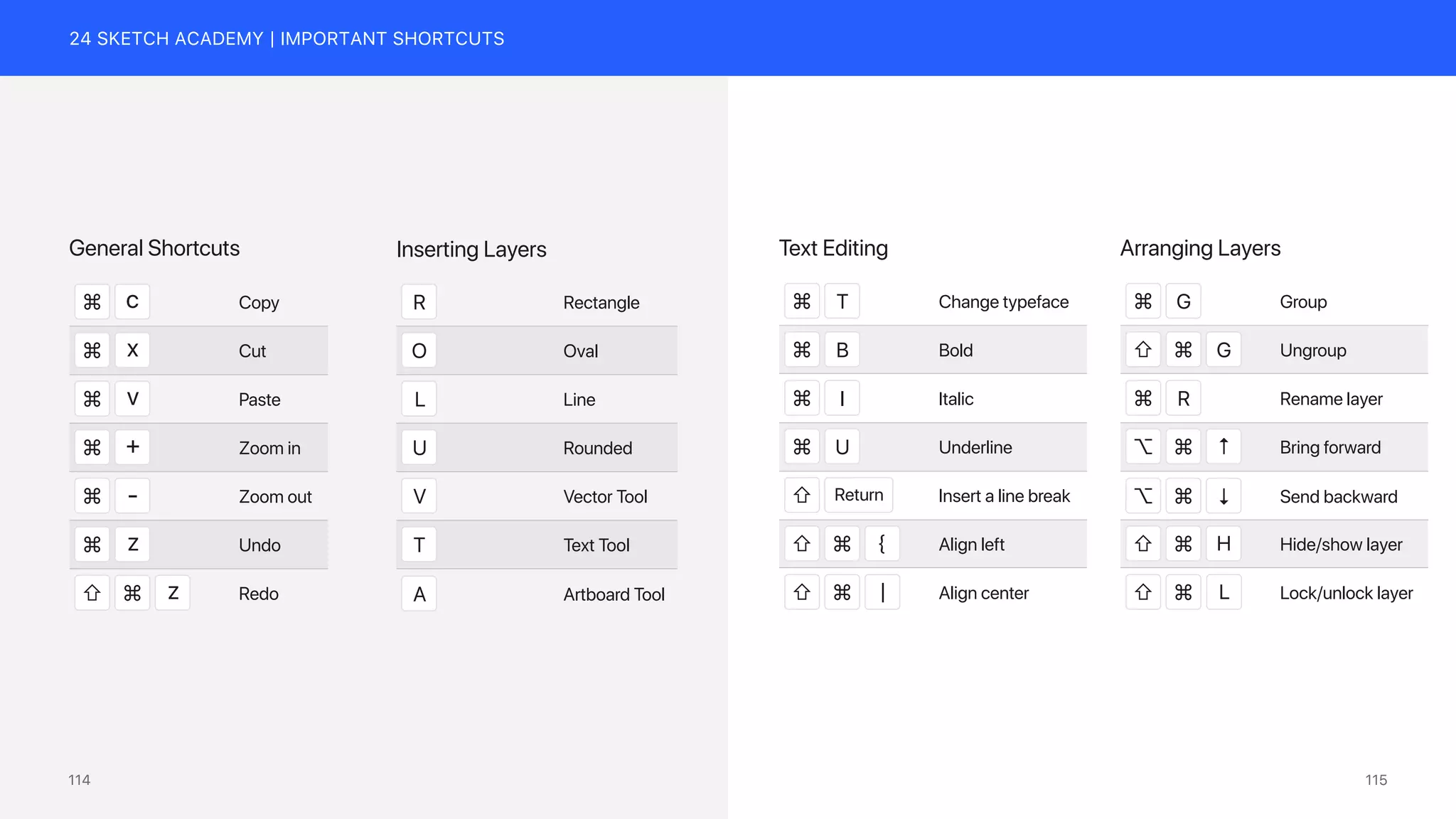 24 SKETCH ACADEMY | IMPORTANT SHORTCUTS
Copy
⌘ c
Cut
⌘ x
Paste
⌘ v
Zoom in
⌘ +
Zoom out
⌘ -
Undo
⌘ z
Redo
⇧ z
⌘
Rectangle
R
Oval
O
Line
L
Rounded
U
Vector Tool
V
Text Tool
T
Artboard Tool
A
General Shortcuts Inserting Layers
Change typeface
⌘ T
Bold
⌘ B
Italic
⌘ I
Underline
⌘ U
Insert a line break
⇧ Return
Align left
⇧ ⌘ {
Align center
⇧ ⌘ |
Text Editing
Group
⌘ G
Ungroup
⌘ G
⇧
Rename layer
⌘ R
Bring forward
⌥ ⌘ &uarr;
Send backward
⌥ ⌘ &darr;
Hide/show layer
⇧ ⌘ H
L Lock/unlock layer
⇧ ⌘
Arranging Layers
115
114
 
