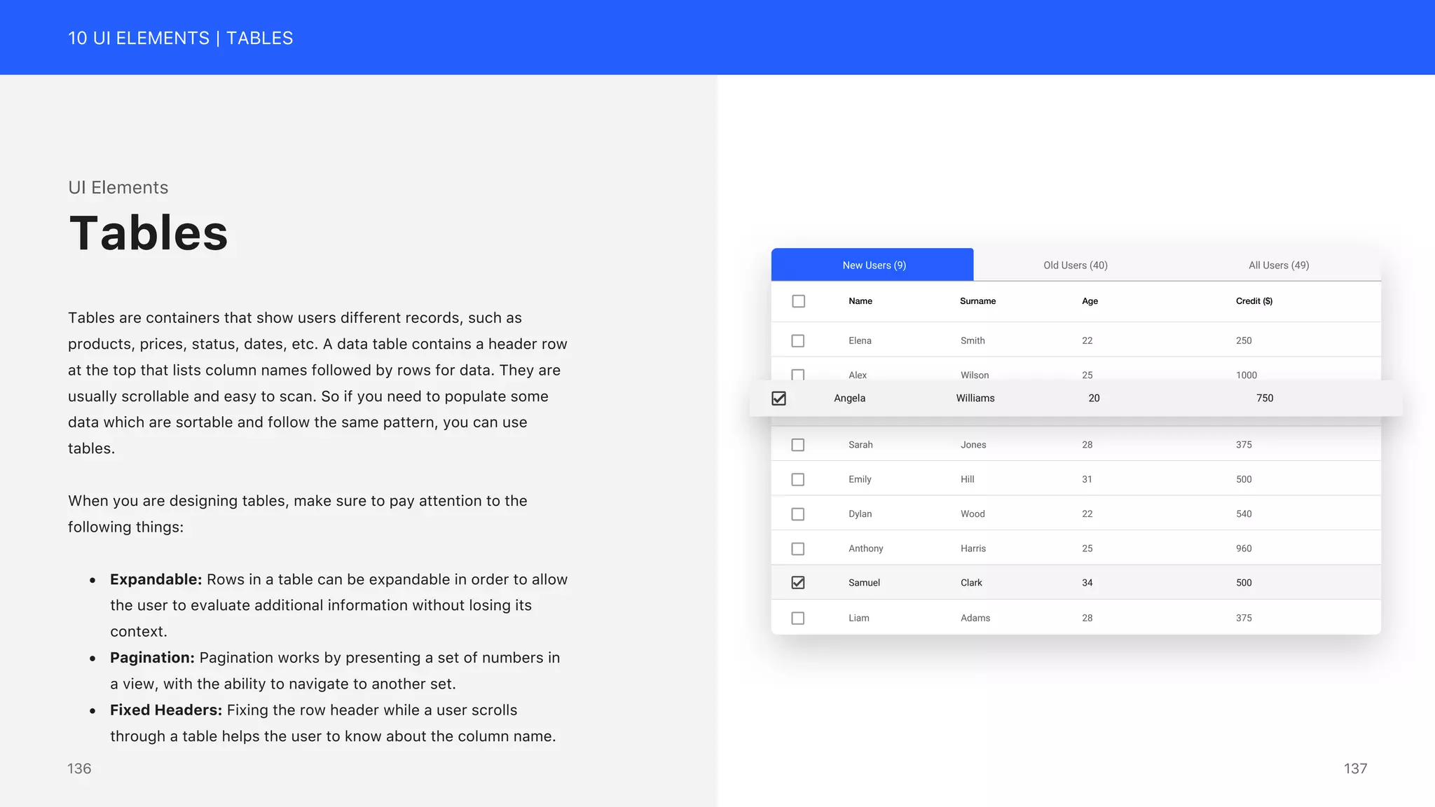 10 UI ELEMENTS | TABLES
UI Elements
Tables are containers that show users different records, such as
products, prices, status, dates, etc. A data table contains a header row
at the top that lists column names followed by rows for data. They are
usually scrollable and easy to scan. So if you need to populate some
data which are sortable and follow the same pattern, you can use
tables.
When you are designing tables, make sure to pay attention to the
following things:
&bull; Expandable: Rows in a table can be expandable in order to allow
the user to evaluate additional information without losing its
context.
&bull; Pagination: Pagination works by presenting a set of numbers in
a view, with the ability to navigate to another set.
&bull; Fixed Headers: Fixing the row header while a user scrolls
through a table helps the user to know about the column name.
Tables Old Users (40) All Users (49)
New Users (9)
Name Surname Age Credit ($)
Elena Smith 22 250
Emily Hill 31 500
Sarah Jones 28 375
Angela Williams 20 750
Alex Wilson 25 1000
Dylan Wood 22 540
Liam Adams 28 375
Samuel Clark 34 500
Anthony Harris 25 960
137
136
 