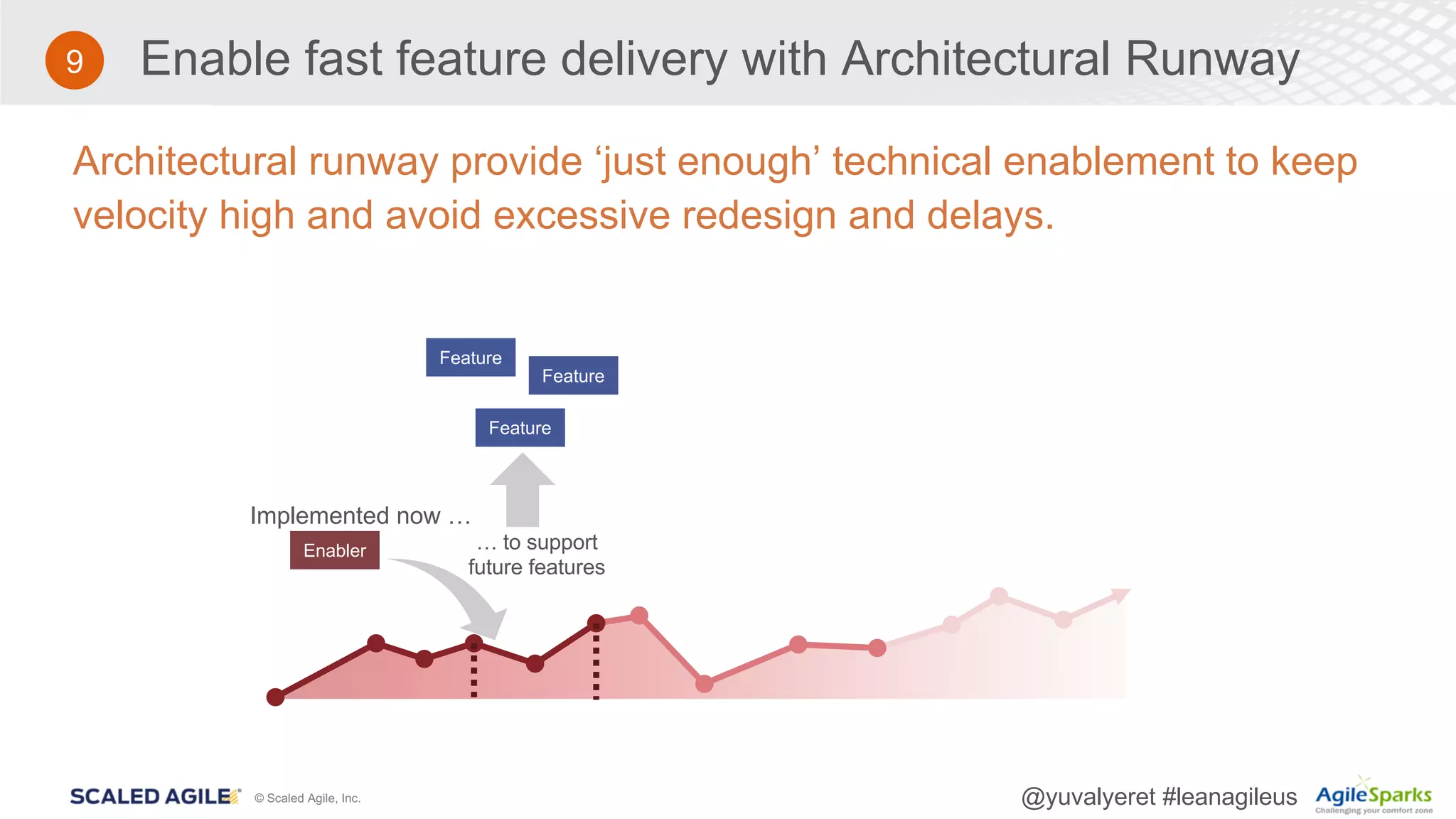 © Scaled Agile, Inc. @yuvalyeret #leanagileus
Enable fast feature delivery with Architectural Runway
Architectural runway provide ‘just enough’ technical enablement to keep
velocity high and avoid excessive redesign and delays.
… to support
future features
Implemented now …
Feature
Feature
Feature
Enabler
9
 