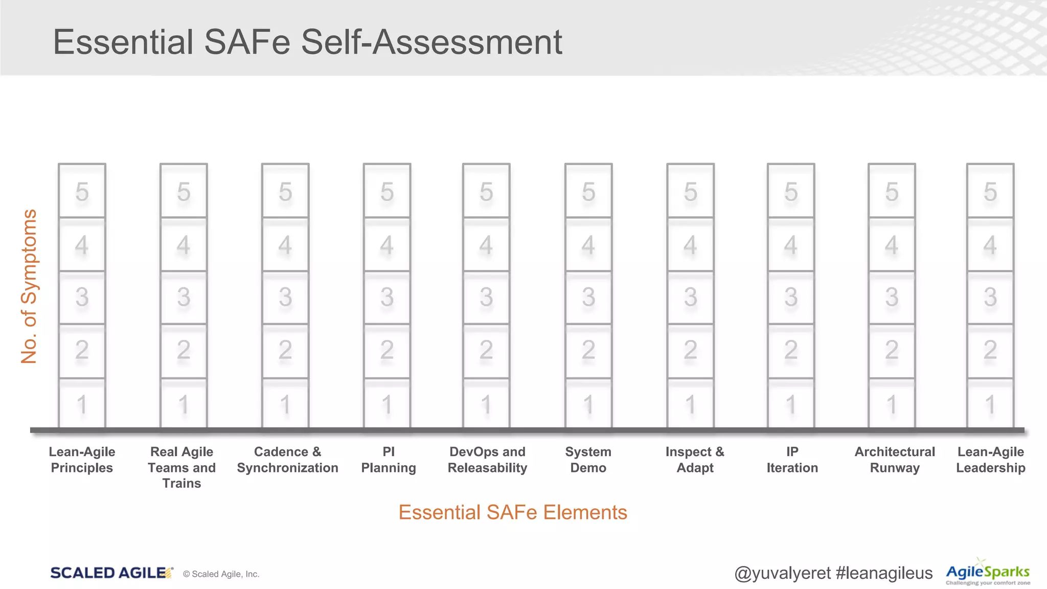© Scaled Agile, Inc. @yuvalyeret #leanagileus
Essential SAFe Self-Assessment
5
4
3
2
1
5
4
3
2
1
5
4
3
2
1
5
4
3
2
1
5
4
3
2
1
5
4
3
2
1
5
4
3
2
1
5
4
3
2
1
5
4
3
2
1
5
4
3
2
1
Lean-Agile
Principles
Real Agile
Teams and
Trains
Cadence &
Synchronization
PI
Planning
DevOps and
Releasability
System
Demo
IP
Iteration
Architectural
Runway
Lean-Agile
Leadership
Inspect &
Adapt
No.ofSymptoms
Essential SAFe Elements
 