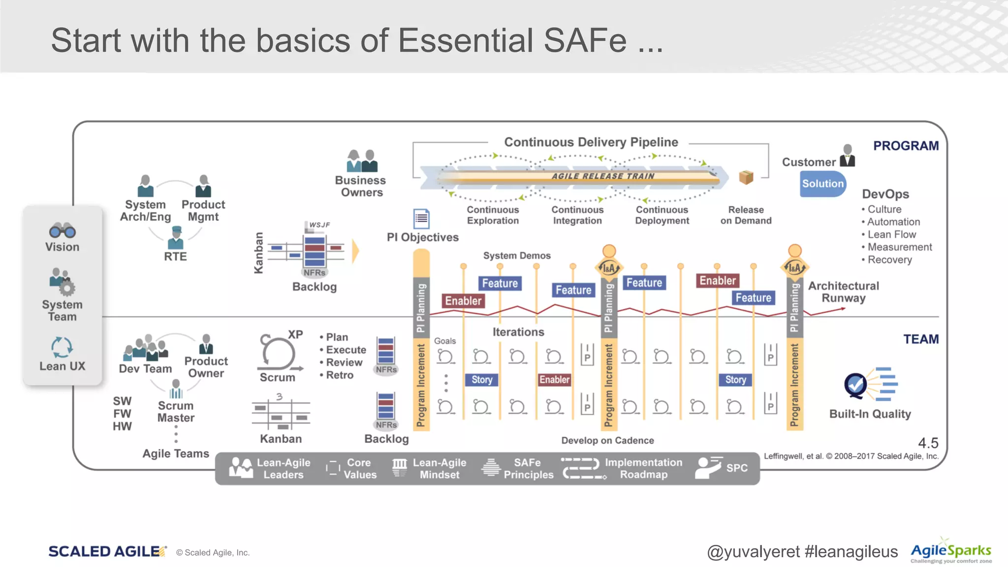 © Scaled Agile, Inc. @yuvalyeret #leanagileus
Start with the basics of Essential SAFe ...
 