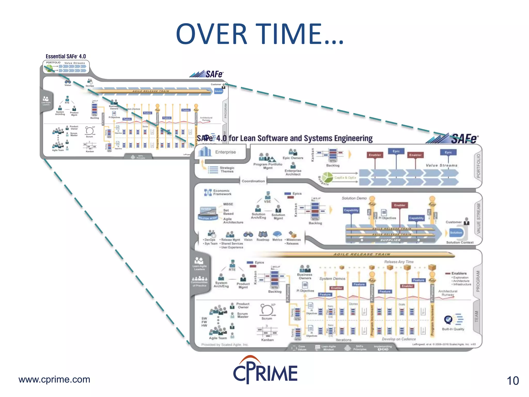 10www.cprime.com 10www.cprime.com
OVER TIME…
 