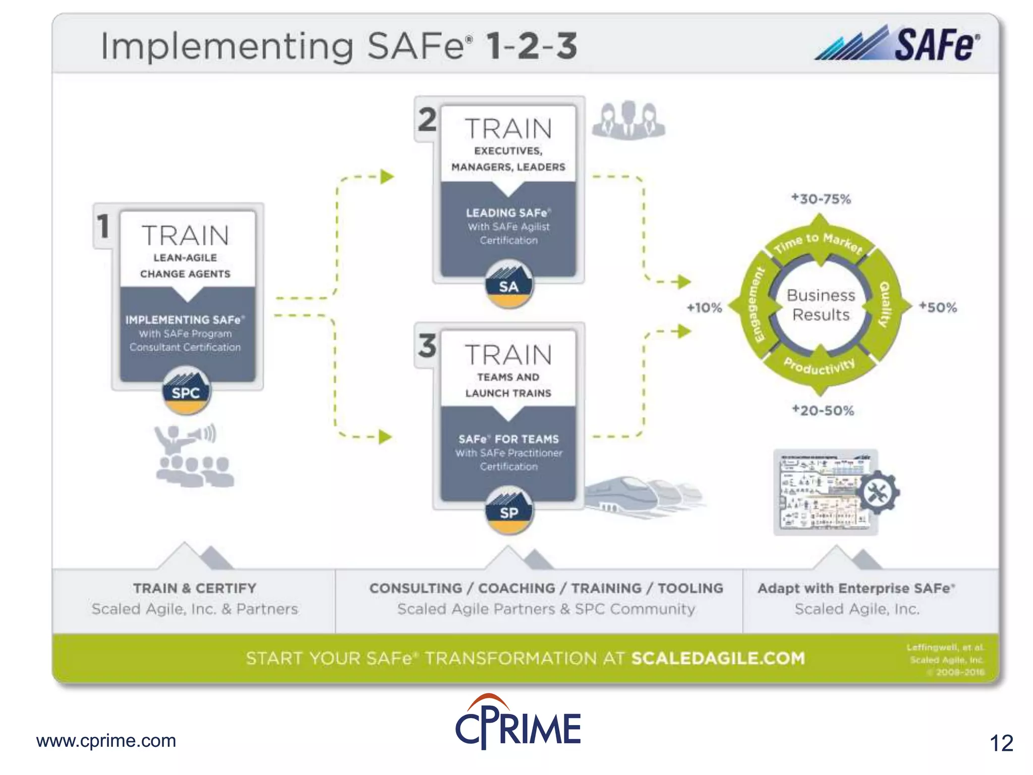 12www.cprime.com 12www.cprime.com
SAFe 1–2–3 Implementation
 