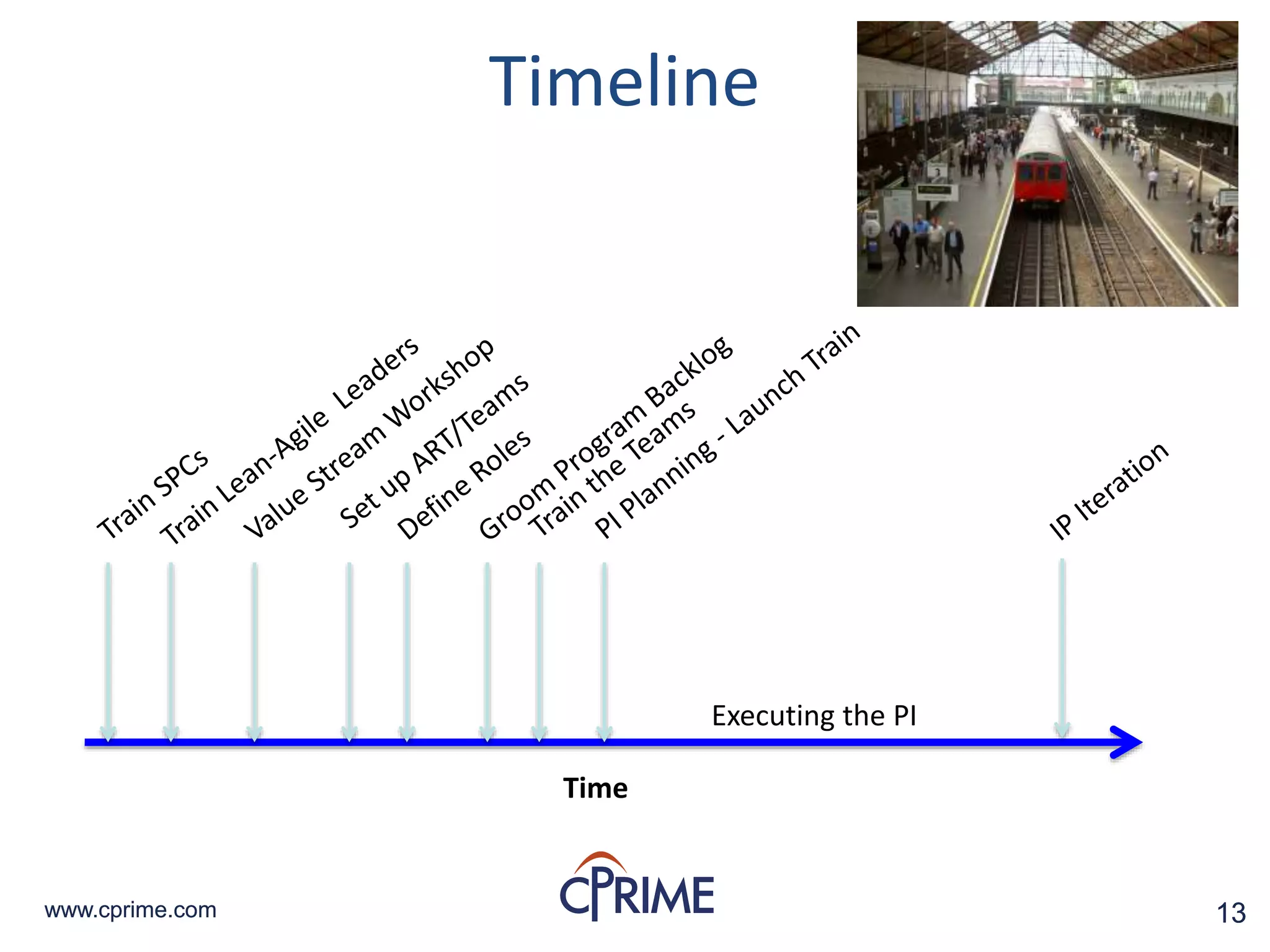 13www.cprime.com 13www.cprime.com
Timeline
Executing the PI
Time
 