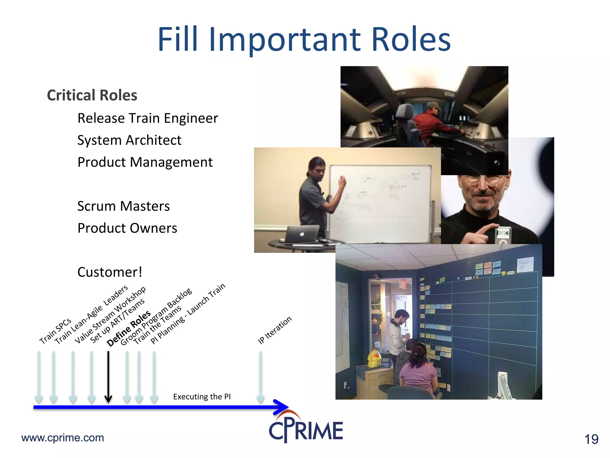19www.cprime.com 19www.cprime.com
Fill Important Roles
Critical Roles
Release Train Engineer
System Architect
Product Management
Scrum Masters
Product Owners
Customer!
Executing the PI
 