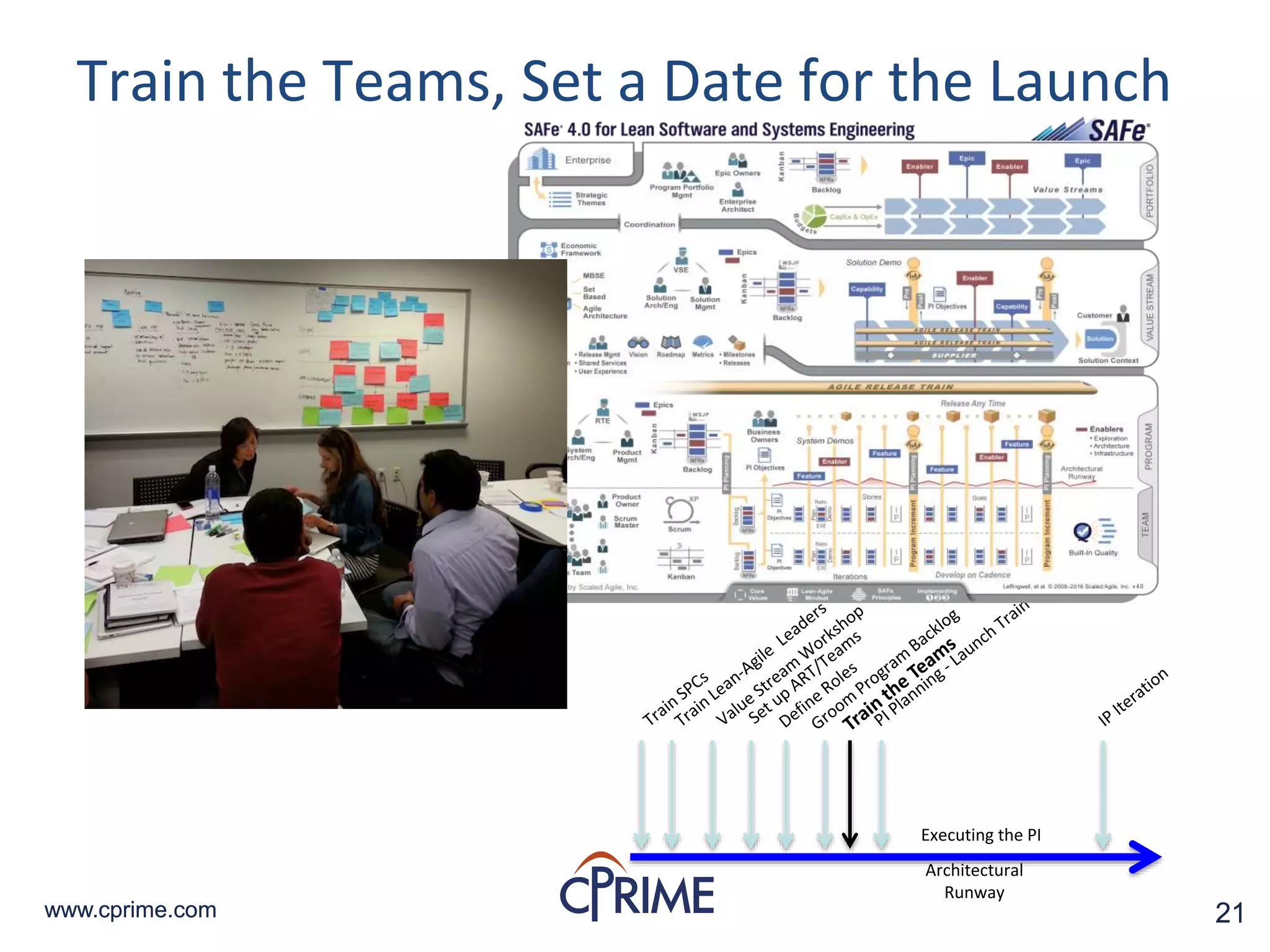 21www.cprime.com 21www.cprime.com
Train the Teams, Set a Date for the Launch
Executing the PI
Architectural
Runway
 