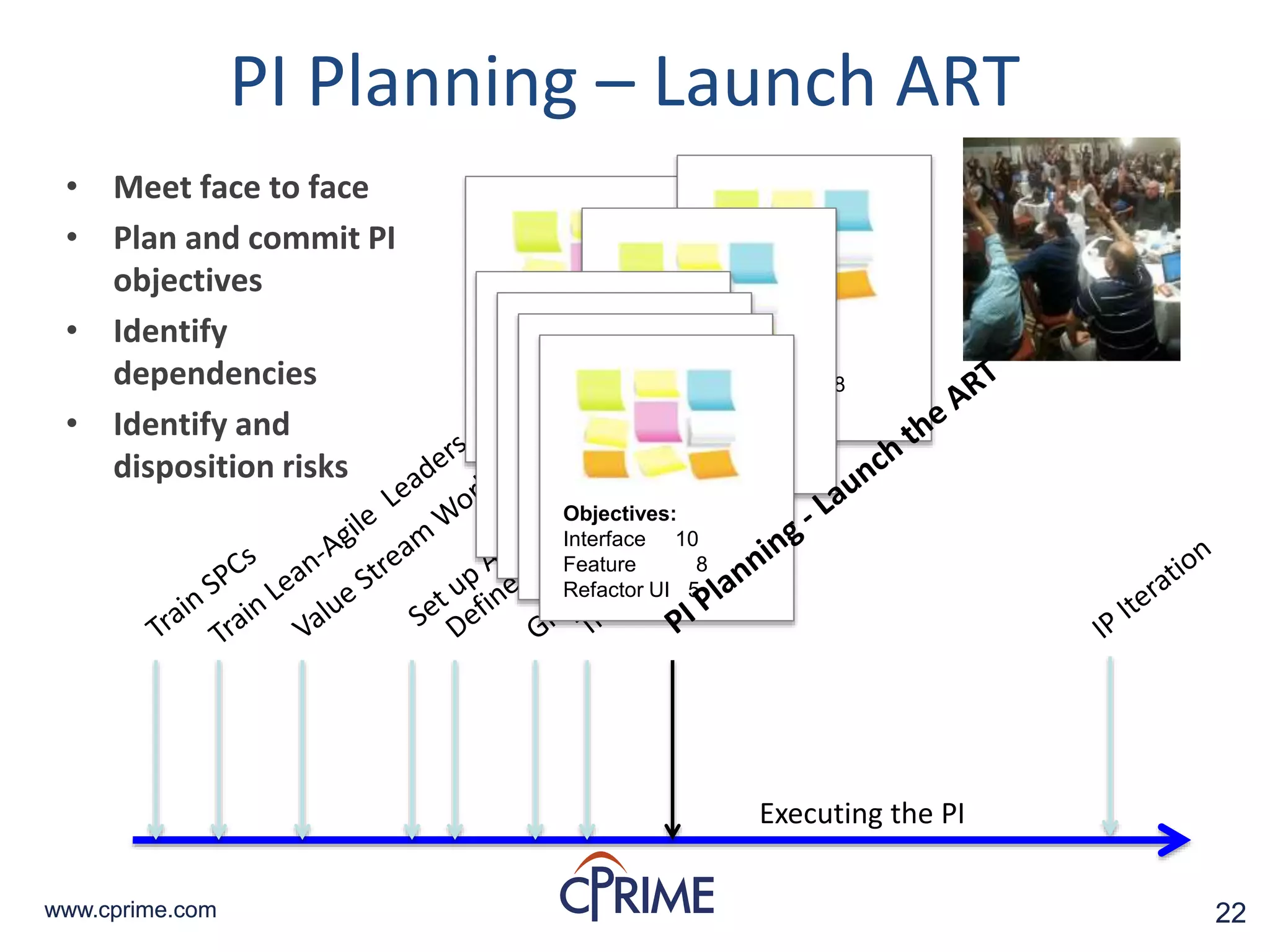 22www.cprime.com 22www.cprime.com
Executing the PI
PI Planning – Launch ART
• Meet face to face
• Plan and commit PI
objectives
• Identify
dependencies
• Identify and
disposition risks
Objectives:
Interface 10
Feature 8
Refactor UI 5
Objectives:
Interface 10
Feature 8
Refactor UI 5
Objectives:
Interface 10
Feature 8
Refactor UI 5
Objectives:
Interface 10
Feature 8
Refactor UI 5
Objectives:
Interface 10
Feature 8
Refactor UI 5
Objectives:
Interface 10
Feature 8
Refactor UI 5
Objectives:
Interface 10
Feature 8
Refactor UI 5
 