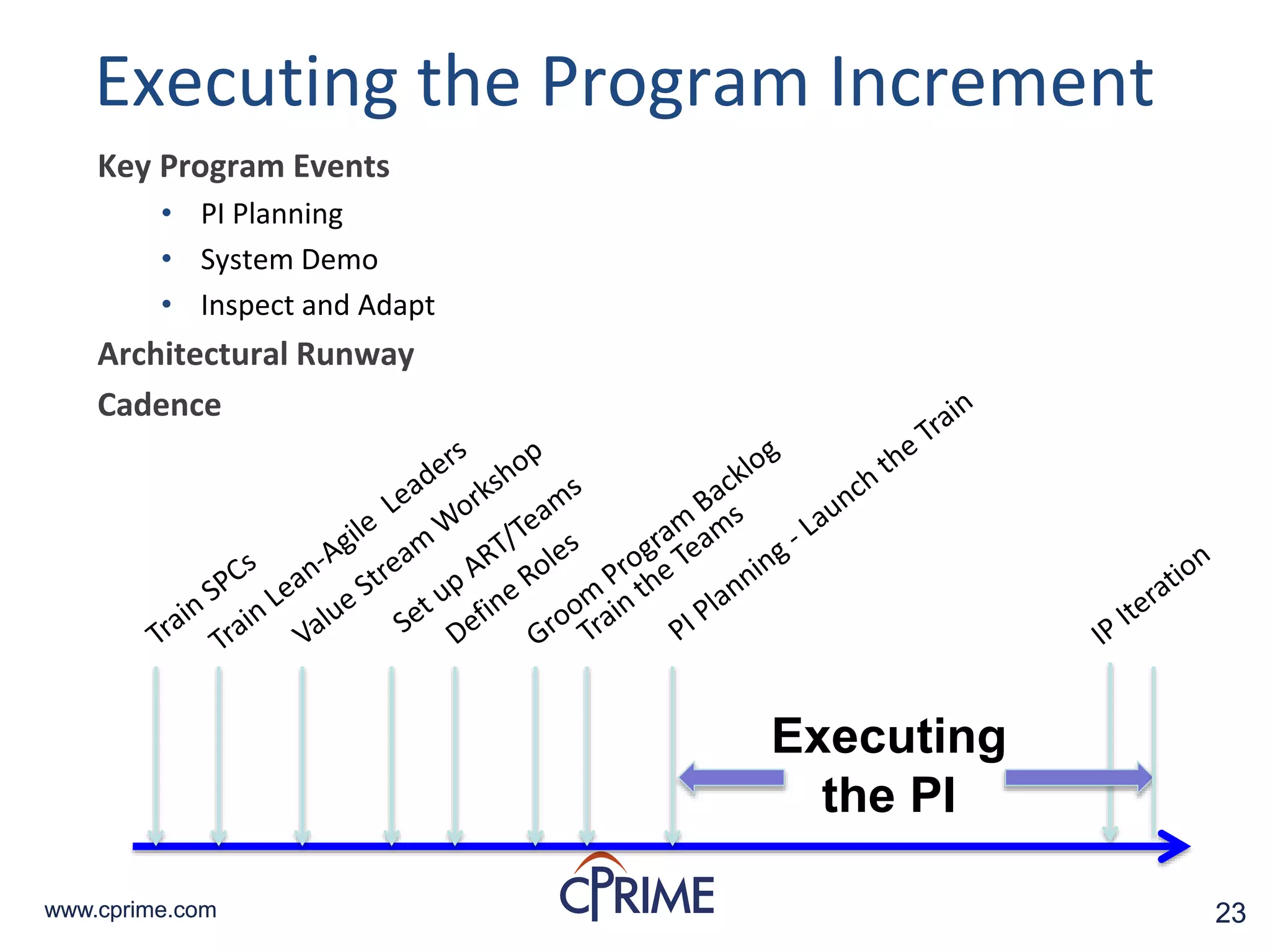 23www.cprime.com 23www.cprime.com
Executing the Program Increment
Key Program Events
• PI Planning
• System Demo
• Inspect and Adapt
Architectural Runway
Cadence
Executing
the PI
 