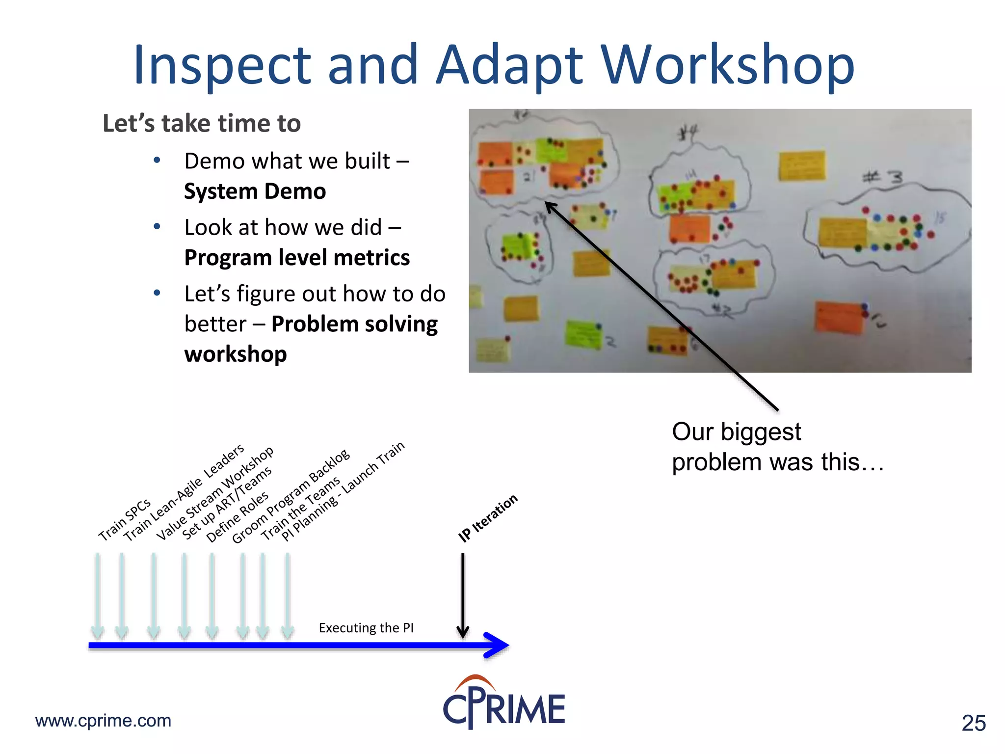 25www.cprime.com 25www.cprime.com
Inspect and Adapt Workshop
Let’s take time to
• Demo what we built –
System Demo
• Look at how we did –
Program level metrics
• Let’s figure out how to do
better – Problem solving
workshop
Our biggest
problem was this…
Executing the PI
 