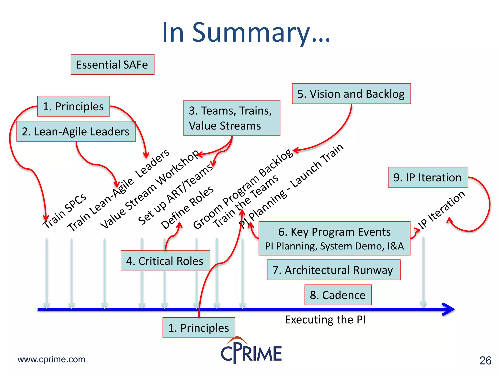 26www.cprime.com 26www.cprime.com
In Summary…
Executing the PI
7. Architectural Runway
2. Lean-Agile Leaders
8. Cadence
3. Teams, Trains,
Value Streams
4. Critical Roles
5. Vision and Backlog
9. IP Iteration
6. Key Program Events
PI Planning, System Demo, I&A
1. Principles
1. Principles
Essential SAFe
 