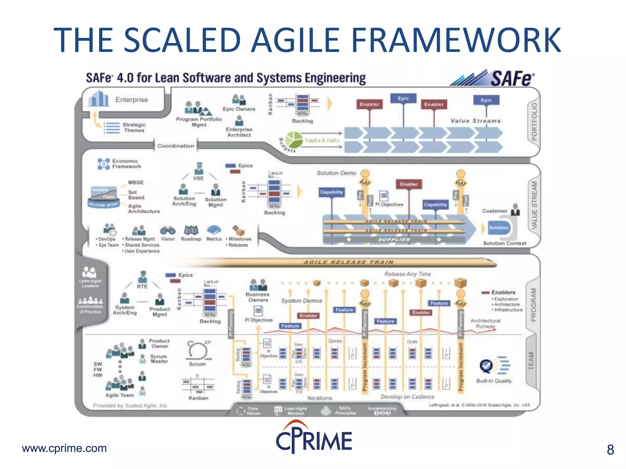 8www.cprime.com 8www.cprime.com
THE SCALED AGILE FRAMEWORK
 