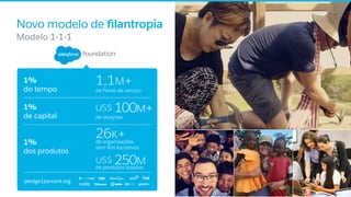 Novo modelo de ﬁlantropia
​ Modelo 1-1-1
1,1M+
de horas de serviço
1%
do tempo
US$ 100M+
de doações
1%
de capital
26K+de organizações
sem ﬁns lucrativos
1%
dos produtos
pledge1percent.org
US$ 250Mde produtos doados
 