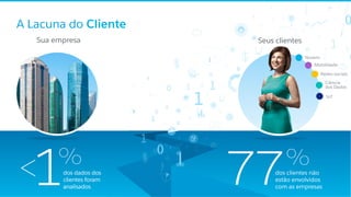 Sua empresa
dos dados dos
clientes foram
analisados
1< %
77%dos clientes não
estão envolvidos
com as empresas
A Lacuna do Cliente
Seus clientes
IoT
Ciência
dos Dados
Redes sociais
Mobilidade
Nuvem
 
