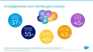 O engajamento com clientes gera sucesso
+ 45%
Aumento
dasatisfação
dosclientes
Aumento
dasvendas
+ 37%
Aumentoda
retençãodocliente
+ 45%
+ 55%
Implantação
maisrápida
Aumentodo
ROIdemarketing
+ 43%
Fonte: Pesquisa de Relacionamento com o Cliente da Salesforce conduzida de março a maio de 2015 por uma empresa independente, a Conﬁrmit Inc., com a participação de mais de 4.600 clientes selecionados
aleatoriamente.  Há variação na extensão das respostas às perguntas.
Média de melhorias percentuais informadas pelos clientes da Salesforce
 