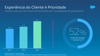 Experiência do Cliente é Prioridade
Clientes cada vez mais trocam de fornecedor por má qualidade de atendimento
das 500 maiores empresas
do mundo no ano 2000
não existem mais
52%
Fonte: Accenture, Customer 2020
Fonte: Ray Wang, “Disrupting Digital Business: Create an Authentic Experience in the Peer-to-Peer Economy”
64%
46%
51%
201420132012
 