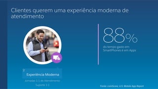 88%do tempo gasto em
SmartPhones é em Apps
Fonte: comScore, U.S. Mobile App Report
2
Experiência Moderna
Jornadas 1:1 de Atendimento
Clientes querem uma experiência moderna de
atendimento
Suporte 1:1
2
 