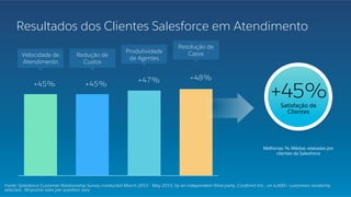 Resultados dos Clientes Salesforce em Atendimento
+45%
Velocidade de
Atendimento
+45%
Redução de
Custos
+47%
Produtividade
de Agentes
+48%
Resolução de
Casos
Fonte: Salesforce Customer Relationship Survey conducted March 2015 - May 2015, by an independent third-party, Conﬁrmit Inc., on 4,600+ customers randomly
selected.  Response sizes per question vary
Satisfação de
Clientes
+45%
Melhorias % Médias relatadas por
clientes da Salesforce
 