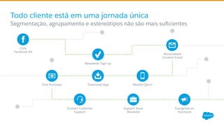 Click
Facebook Ad
Newsletter Sign-up
Personalized
Content Email
Mobile Opt-inDownload App
Contact Customer
Support
Evangelize on
Facebook
Support Issue
Resolved
First Purchase
Todo cliente está em uma jornada única
​ Segmentação, agrupamento e estereótipos não são mais suﬁcientes
 