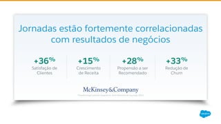 *Transforming Customer Experience: From Moments to Journeys, 2013
Jornadas estão fortemente correlacionadas
com resultados de negócios
+36%
Satisfação de
Clientes
+15%
Crescimento
de Receita
+28%
Propensão a ser
Recomendado
+33%
Redução de
Churn
 