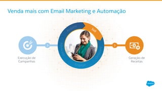 Venda mais com Email Marketing e Automação
Geração de
Receitas
Execução de
Campanhas
 